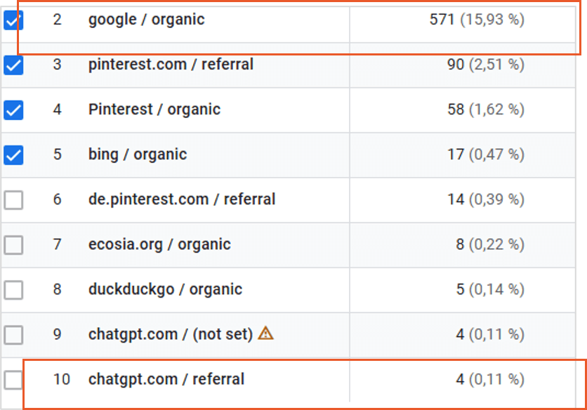Google Analytics Tabelle von Travellicious.de: Google organic auf Platz 2 mit 571 Besuchern (15,93 Prozent), ChatGPT auf Platz 9 und 10 mit jeweils nur 4 Besuchern (0,11 Prozent). Dazwischen Pinterest, Bing, Ecosia und DuckDuckGo.