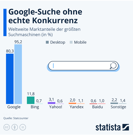 Balkendiagramm von Statista: Weltweite Marktanteile der größten Suchmaschinen – Google dominiert mit 80,3 Prozent Desktop und 95,2 Prozent Mobile. Bing, Yahoo, Yandex und Baidu folgen mit großem Abstand. Keine KI-Plattform ist vertreten.